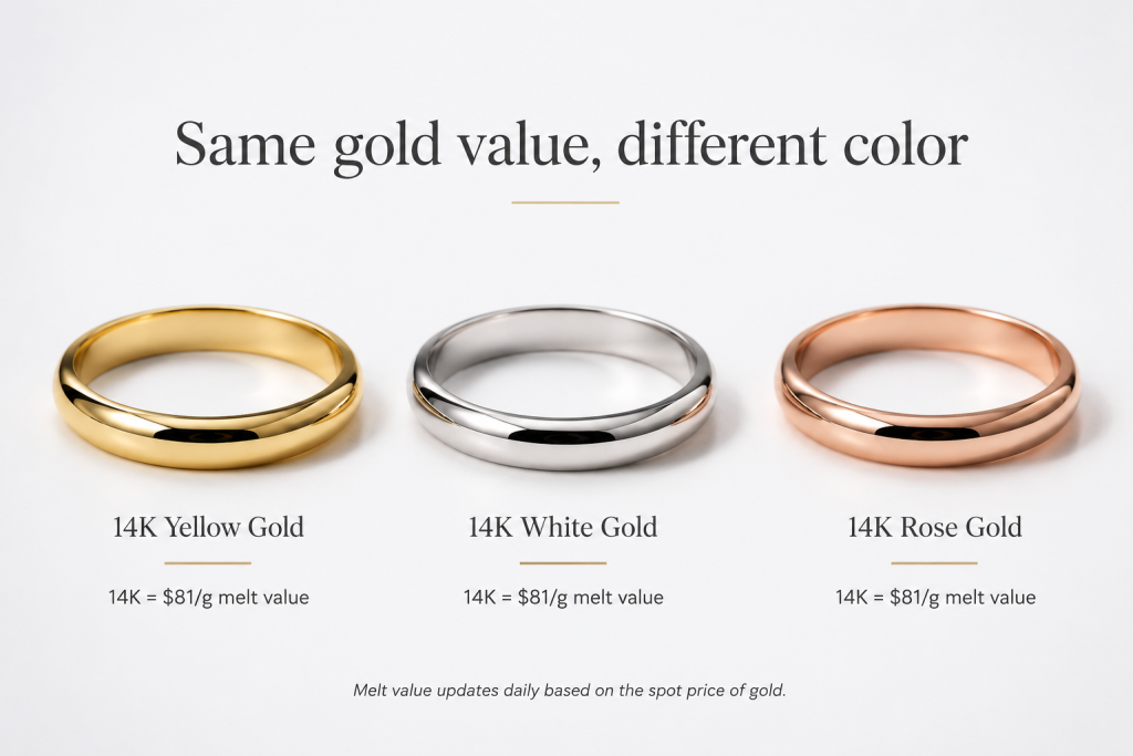 Comparison of 14K white, yellow, and rose gold showing identical melt value per gram
