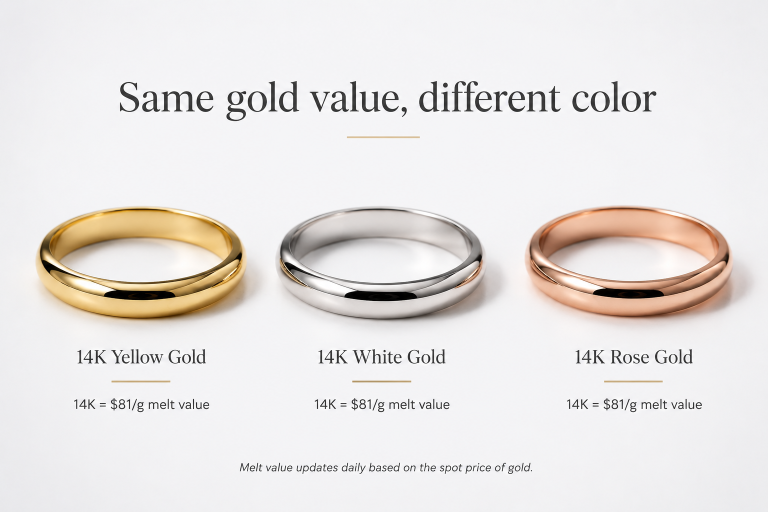 Comparison of 14K white, yellow, and rose gold showing identical melt value per gram