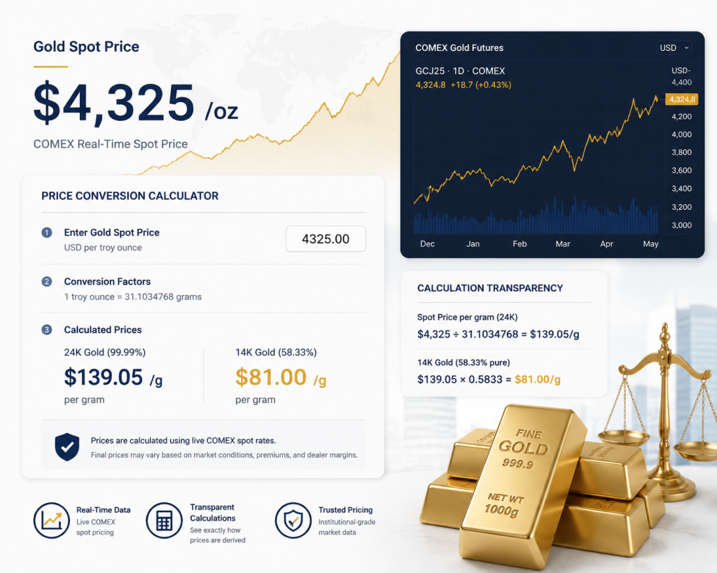 Gold spot price conversion showing 24K and 14K per gram calculation